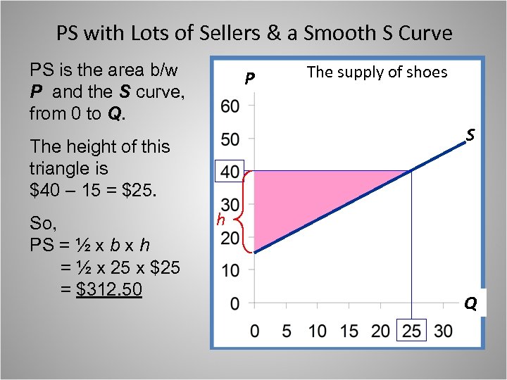 PS with Lots of Sellers & a Smooth S Curve PS is the area