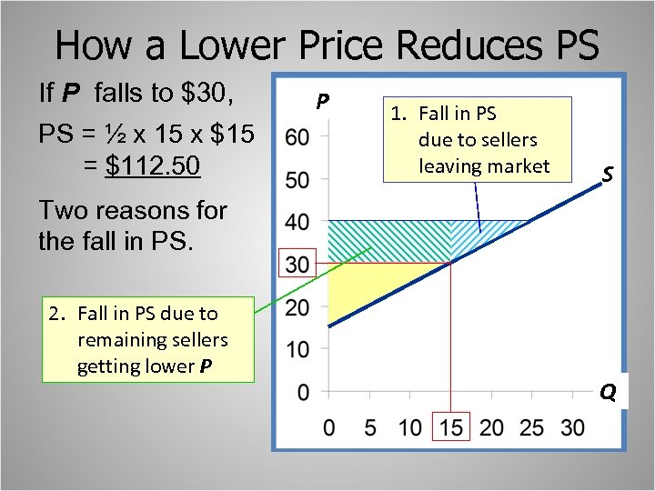 How a Lower Price Reduces PS If P falls to $30, PS = ½