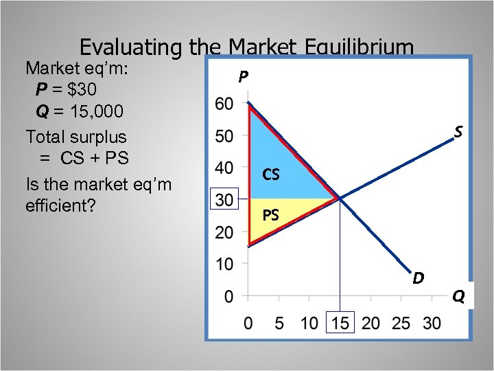 Evaluating the Market Equilibrium Market eq’m: P = $30 Q = 15, 000 Total