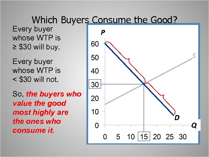 Which Buyers Consume the Good? Every buyer whose WTP is ≥ $30 will buy.