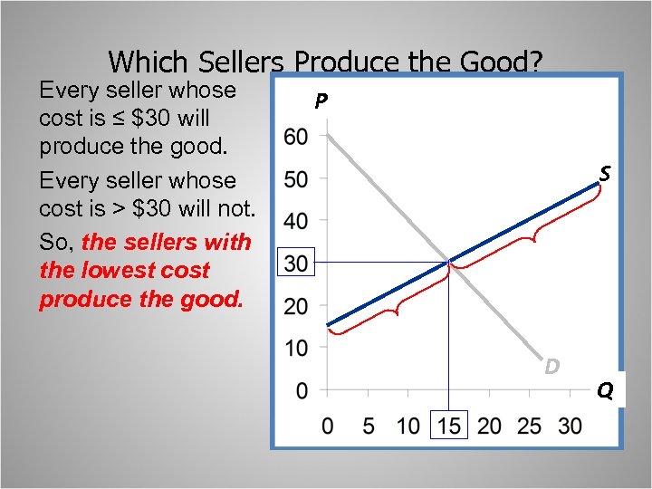 Which Sellers Produce the Good? Every seller whose cost is ≤ $30 will produce