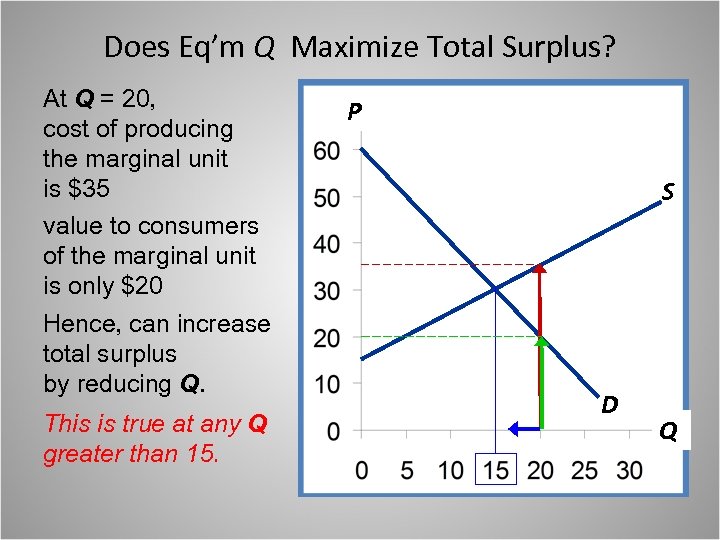 Does Eq’m Q Maximize Total Surplus? At Q = 20, cost of producing the