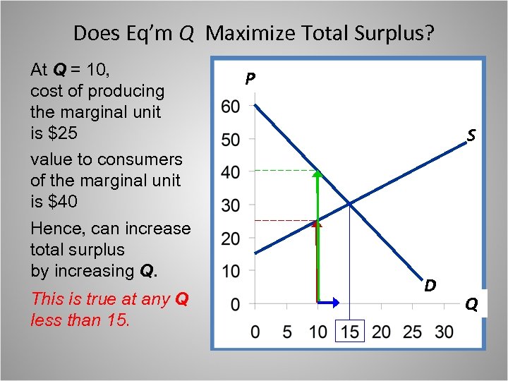 Does Eq’m Q Maximize Total Surplus? At Q = 10, cost of producing the