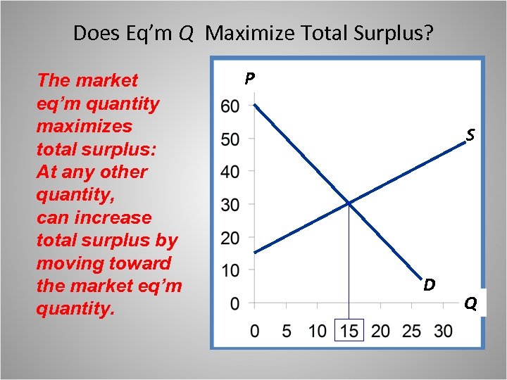 Does Eq’m Q Maximize Total Surplus? The market eq’m quantity maximizes total surplus: At