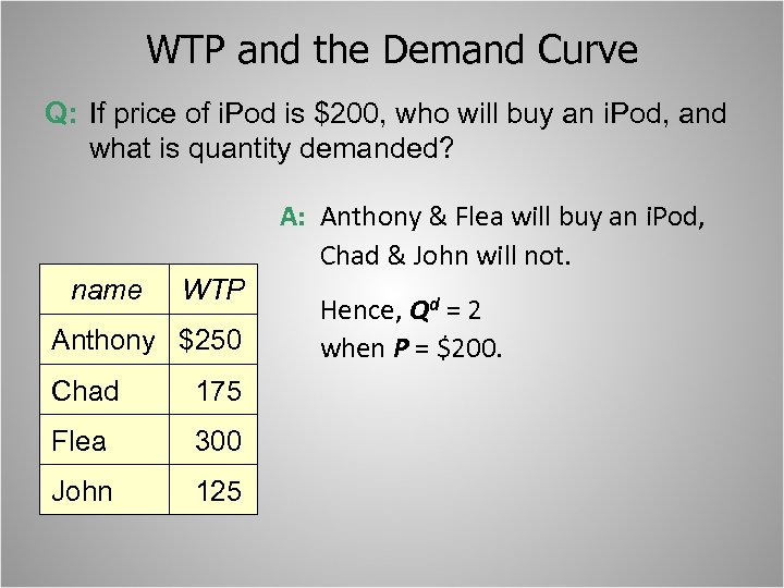 WTP and the Demand Curve Q: If price of i. Pod is $200, who