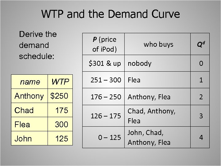 WTP and the Demand Curve Derive the demand schedule: P (price of i. Pod)