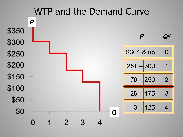 WTP and the Demand Curve P P $301 & up 0 251 – 300