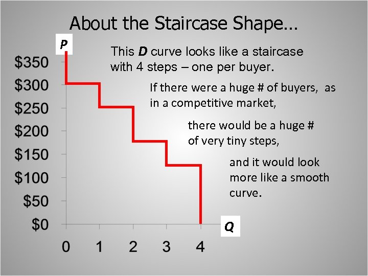 About the Staircase Shape… P This D curve looks like a staircase with 4