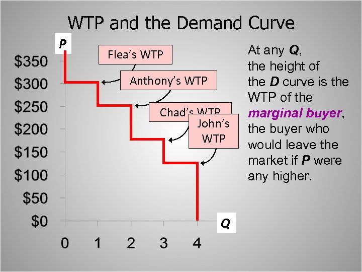 WTP and the Demand Curve P Flea’s WTP Anthony’s WTP Chad’s WTP John’s WTP