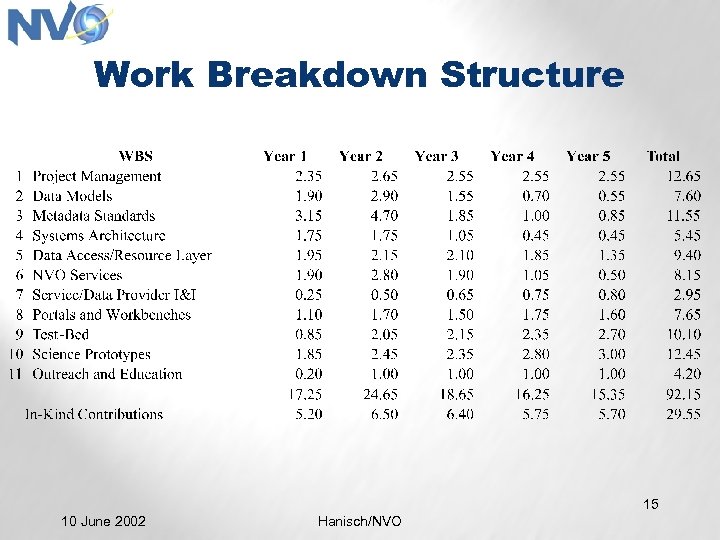 Work Breakdown Structure 15 10 June 2002 Hanisch/NVO 