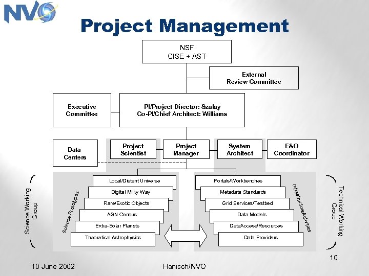 Project Management NSF CISE + AST External Review Committee Executive Committee Data Centers PI/Project