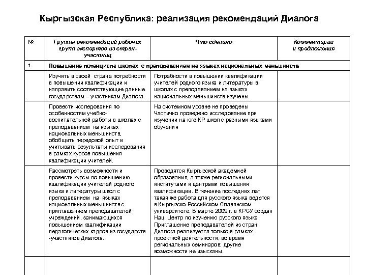 Кыргызская Республика: реализация рекомендаций Диалога № 1. Группы рекомендаций рабочих групп экспертов из странучастниц