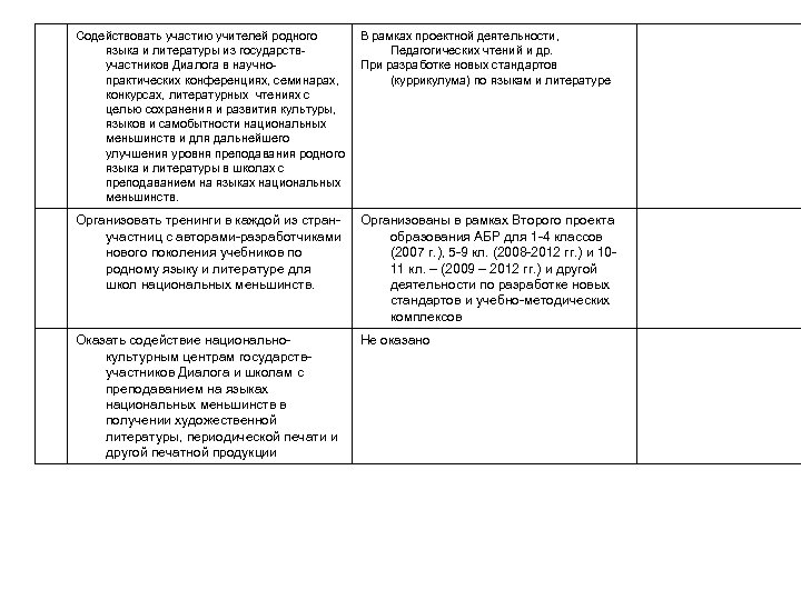 Содействовать участию учителей родного языка и литературы из государствучастников Диалога в научнопрактических конференциях, семинарах,
