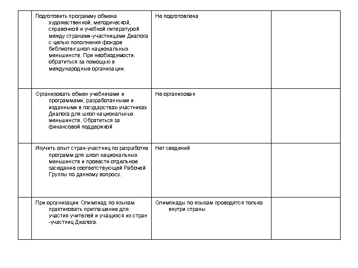 Подготовить программу обмена художественной, методической, справочной и учебной литературой между странами-участницами Диалога с целью