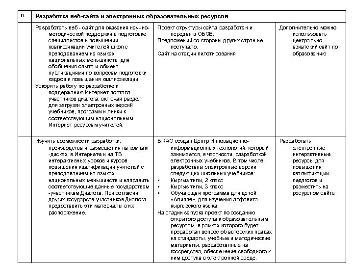 6. Разработка веб-сайта и электронных образовательных ресурсов Разработать веб - сайт для оказания научнометодической