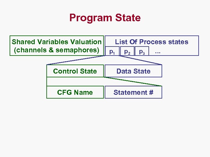 Program State Shared Variables Valuation (channels & semaphores) List Of Process states p 1