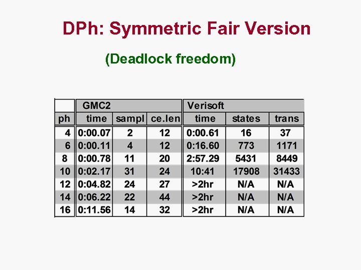 DPh: Symmetric Fair Version (Deadlock freedom) 