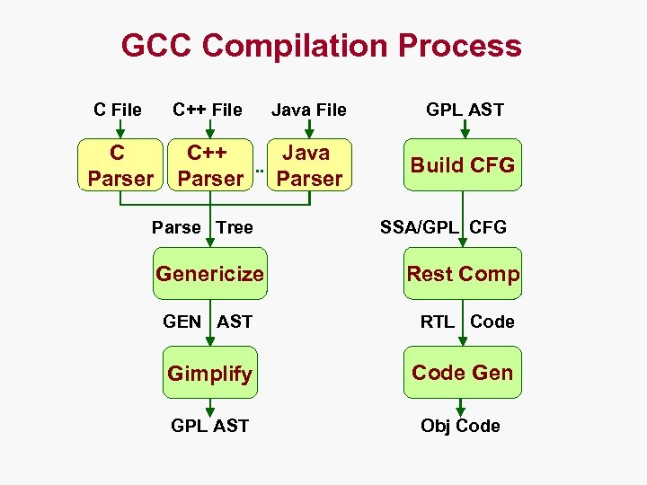 GCC Compilation Process C File C++ File C Parser Java File C++ Java. .
