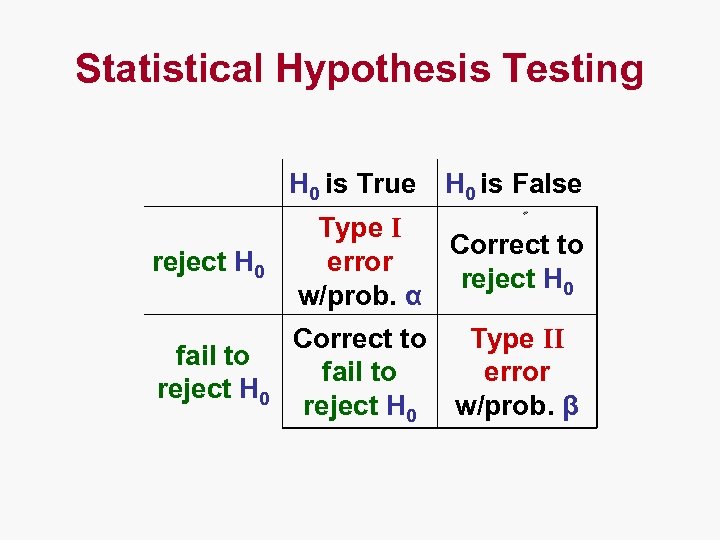 Statistical Hypothesis Testing H 0 is True H 0 is False reject H 0