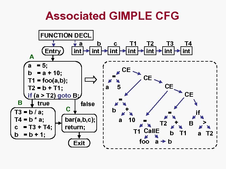 Associated GIMPLE CFG FUNCTION DECL a b int Entry A a = 5; b