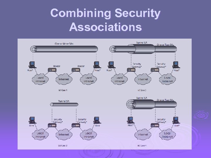 Combining Security Associations 