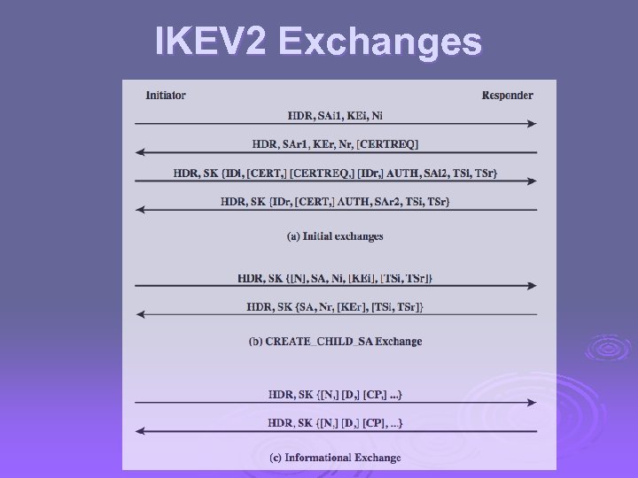 IKEV 2 Exchanges 