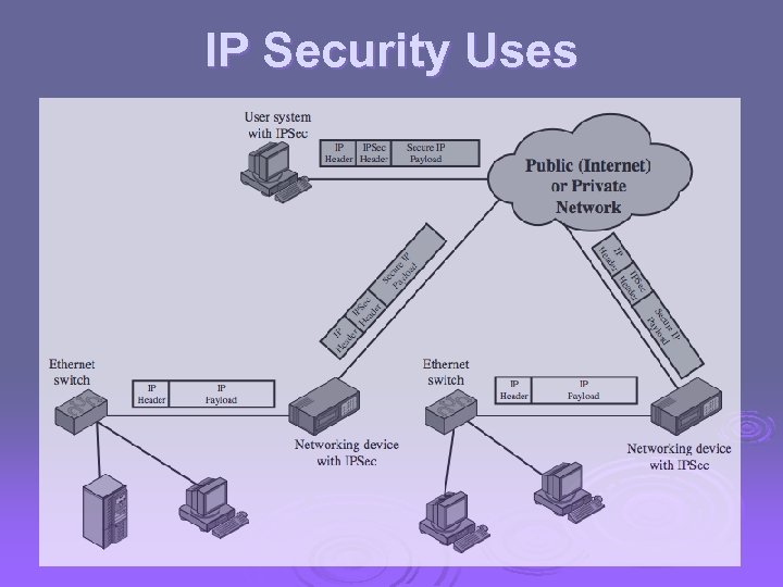 IP Security Uses 