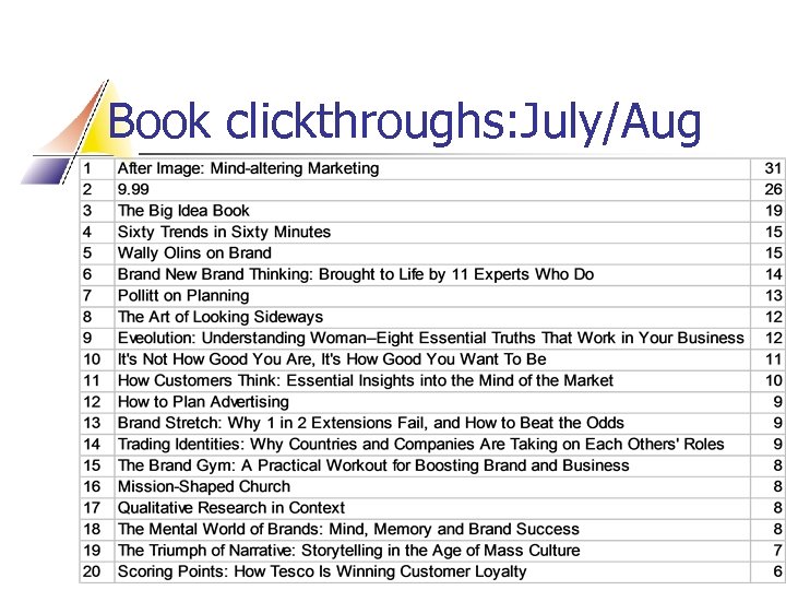 Book clickthroughs: July/Aug 