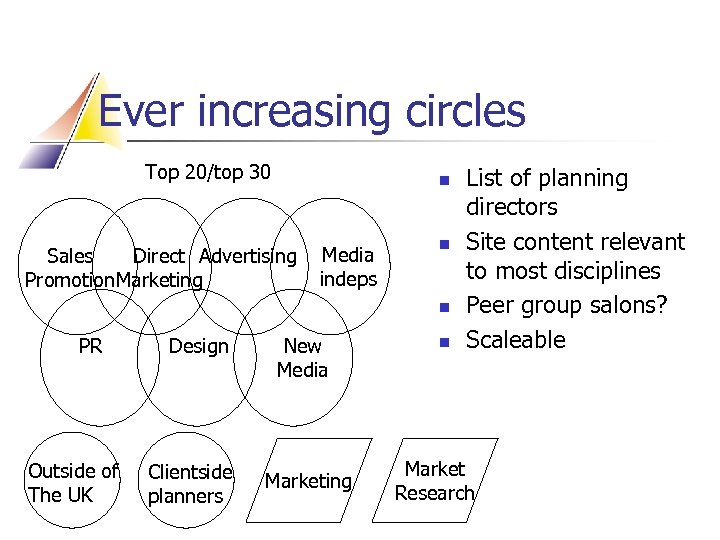 Ever increasing circles Top 20/top 30 n Sales Direct Advertising Promotion. Marketing Media indeps