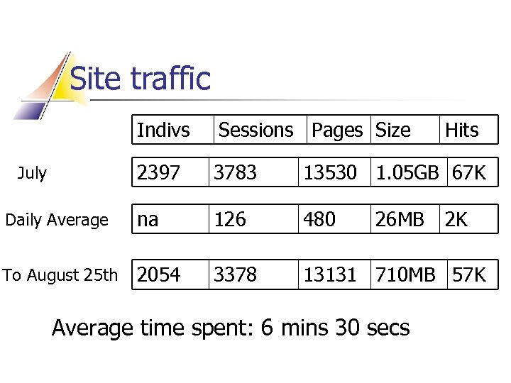 Site traffic Indivs Sessions Pages Size 2397 3783 13530 1. 05 GB 67 K