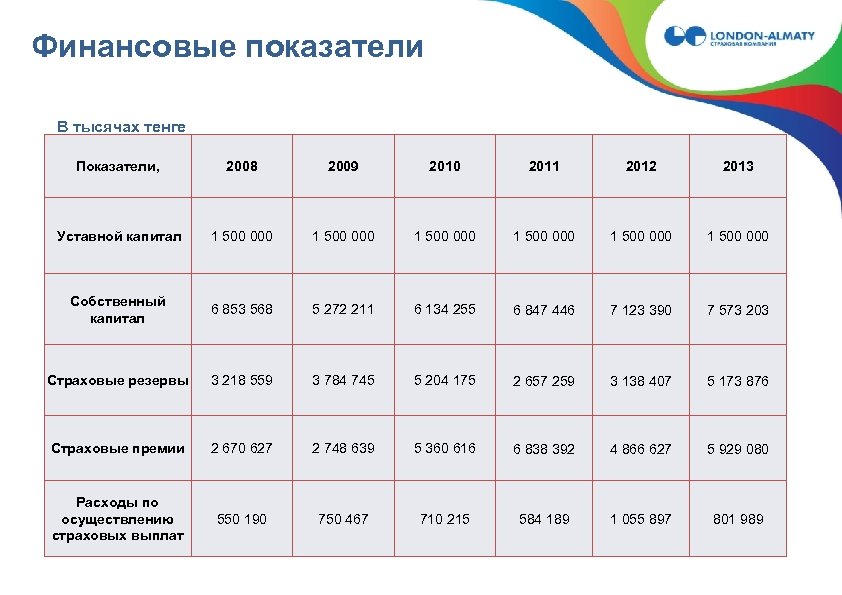 Финансовые показатели В тысячах тенге Показатели, 2008 2009 2010 2011 2012 2013 Уставной капитал