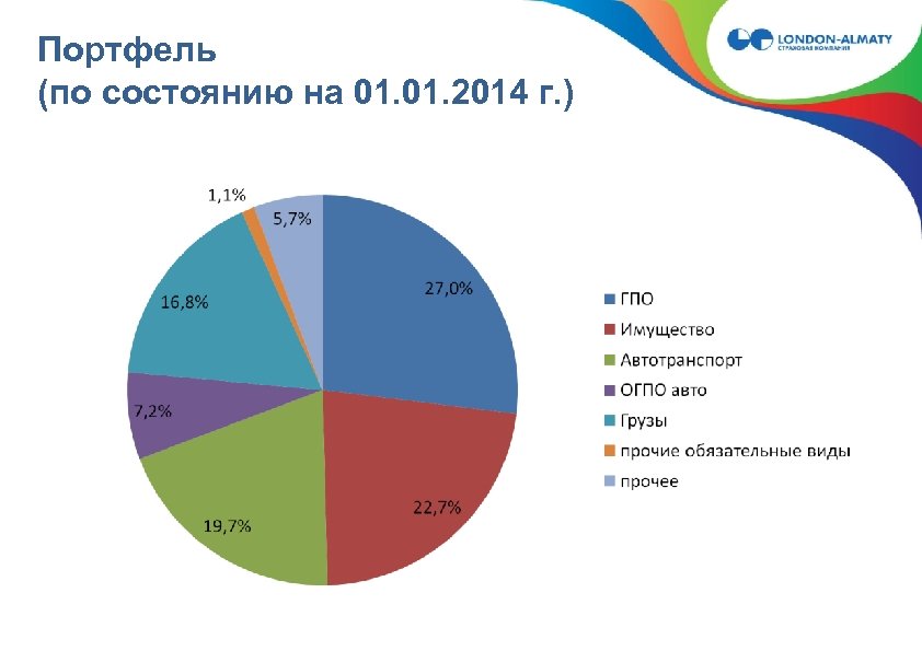 Портфель (по состоянию на 01. 2014 г. ) 