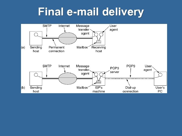 Final e-mail delivery 