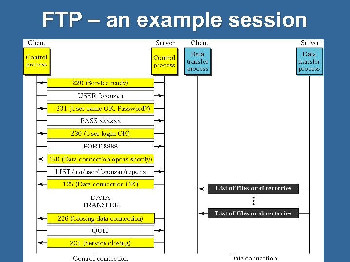 FTP – an example session 