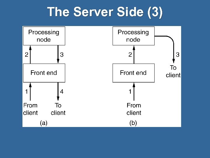 The Server Side (3) 