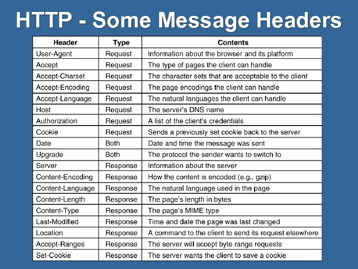 HTTP - Some Message Headers 