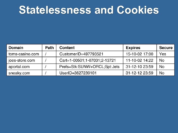 Statelessness and Cookies 