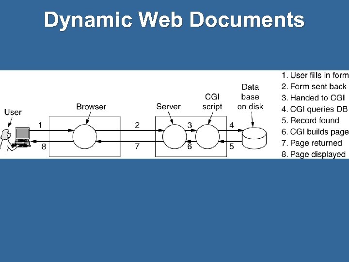 Dynamic Web Documents 