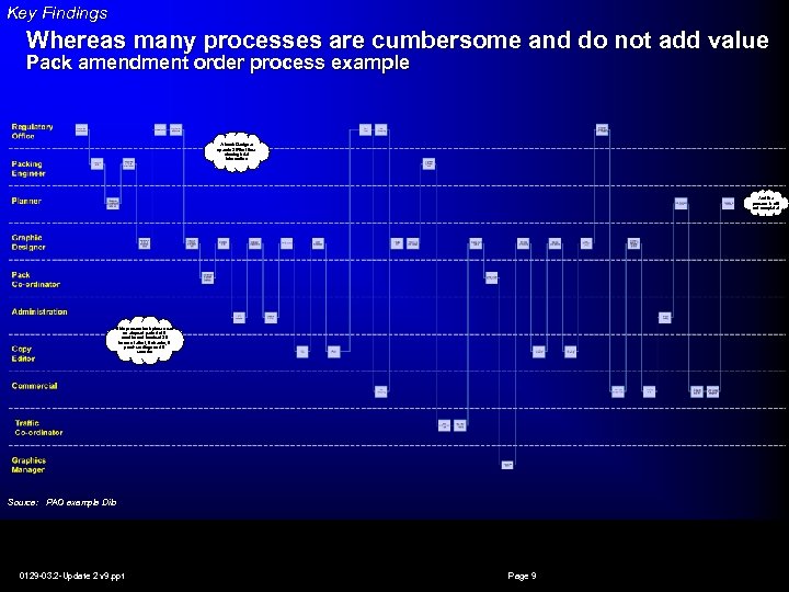 Key Findings Whereas many processes are cumbersome and do not add value Pack amendment