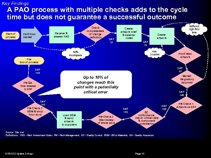 Key Findings A PAO process with multiple checks adds to the cycle time but