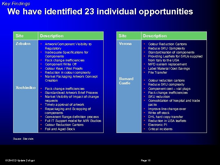 Key Findings We have identified 23 individual opportunities Site Description Zebulon • Artwork/Component Visibility