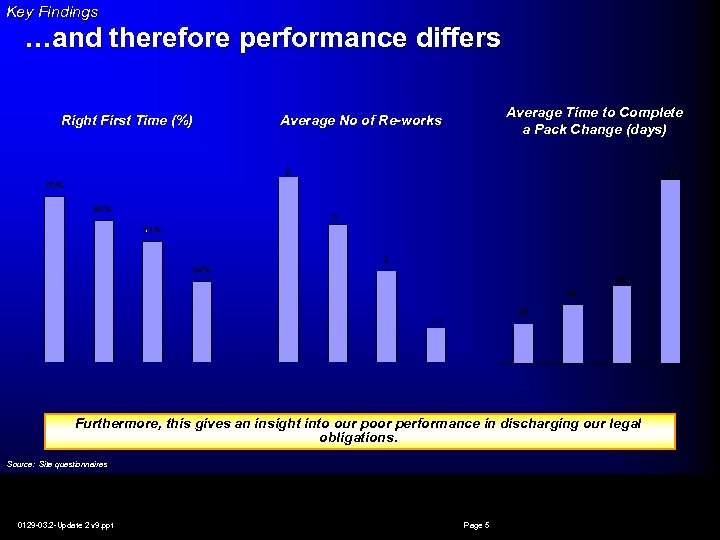 Key Findings …and therefore performance differs Right First Time (%) Average Time to Complete