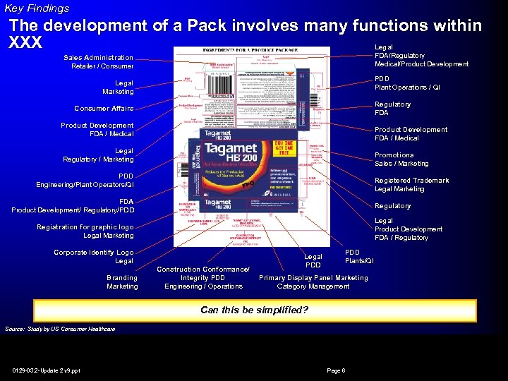 Key Findings The development of a Pack involves many functions within XXX Legal FDA/Regulatory