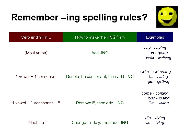 Remember –ing spelling rules? Verb ending in. . . (Most verbs) 1 vowel +