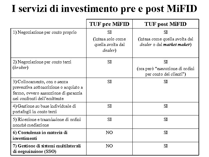I servizi di investimento pre e post Mi. FID TUF pre Mi. FID TUF