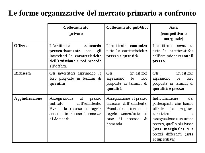Le forme organizzative del mercato primario a confronto Collocamento privato Collocamento pubblico Asta (competitiva