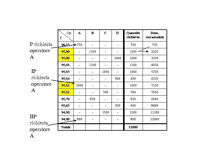 Op. A B C D Quantità richiesta Dom. Accumulata 96, 15 750 - -