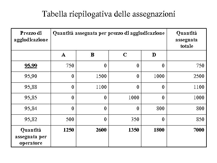 Tabella riepilogativa delle assegnazioni Prezzo di Quantità assegnata per prezzo di aggiudicazione A B