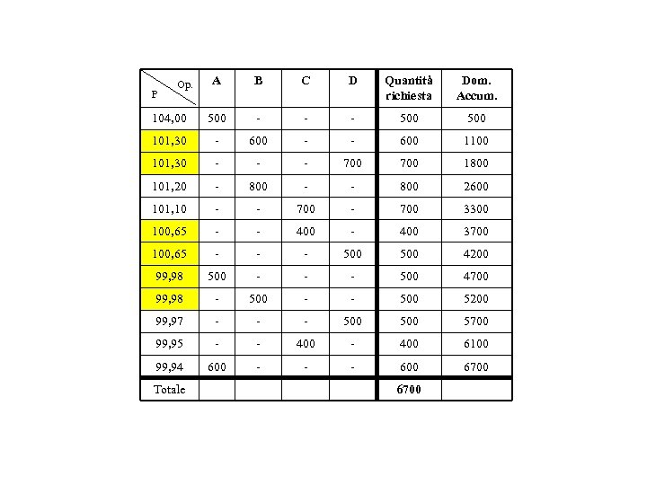 A B C D Quantità richiesta Dom. Accum. 104, 00 500 - - -