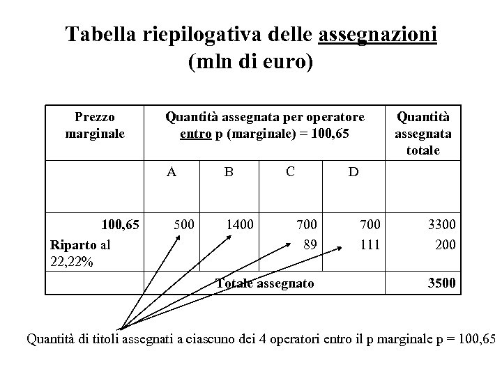 Tabella riepilogativa delle assegnazioni (mln di euro) Prezzo marginale Quantità assegnata per operatore entro